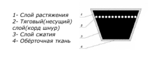 Приводные ремни